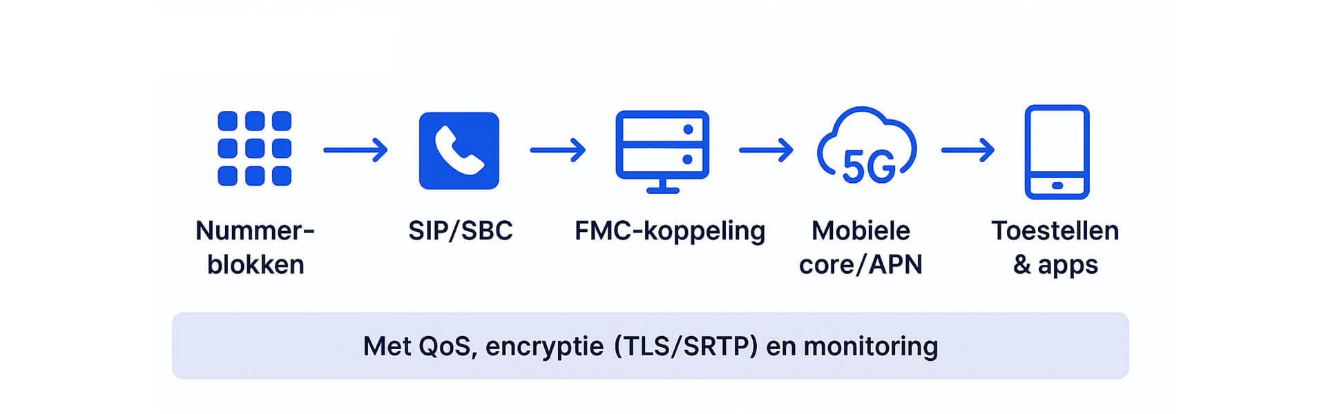 Mobile_VoIP_architectuur