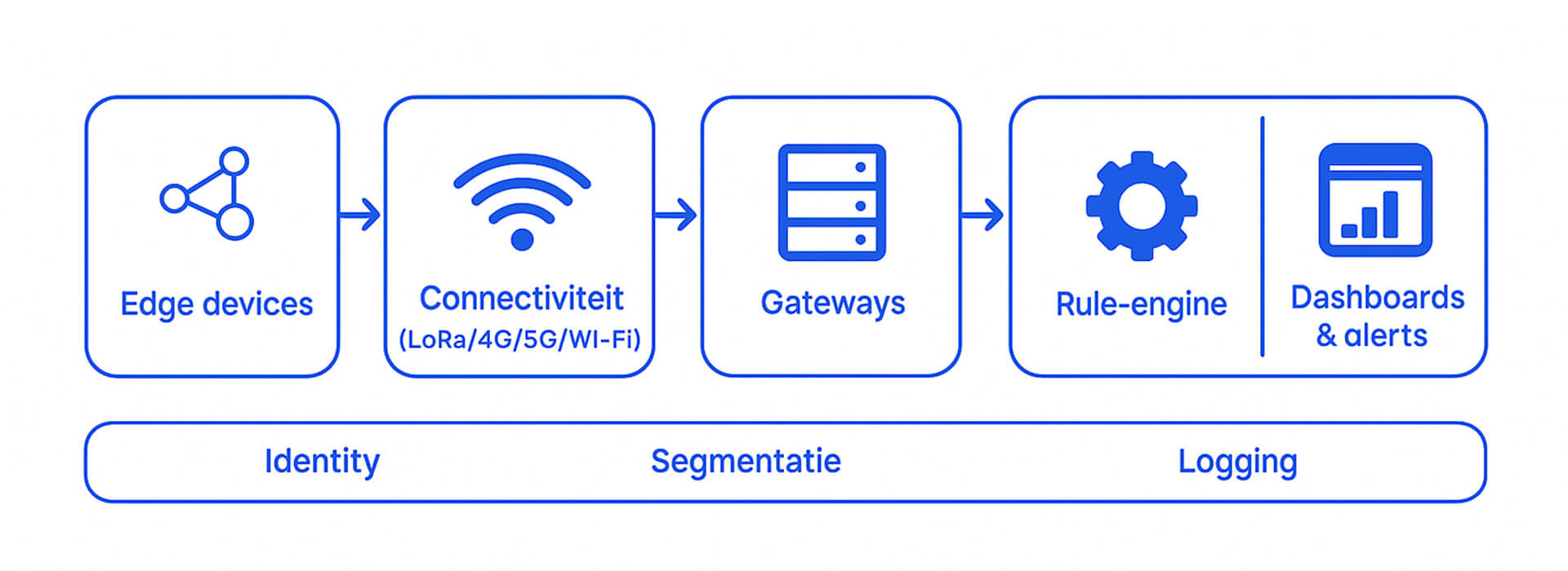 IoT automatisering bedrijven referentie-architectuur met edge, gateways en dashboards